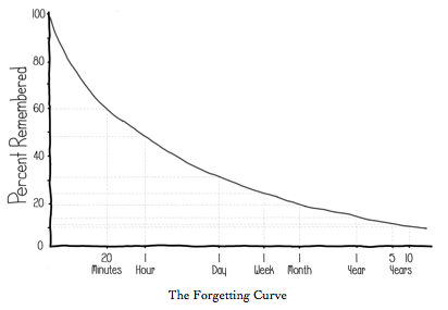 Forgetting Curve